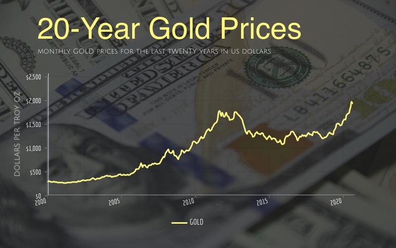 Giá Vàng Chạm Đỉnh Trong 5 Tháng Khi Đồng Đô La Mỹ Suy Yếu Cùng Với Kỳ Vọng Trung Quốc Tái Mở Của